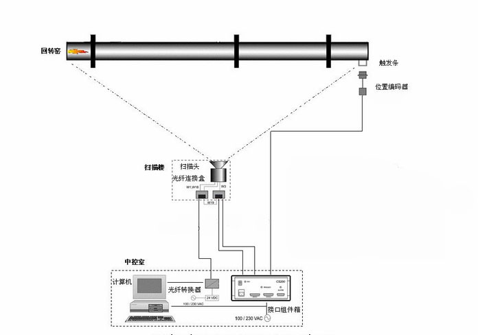 雷泰CS200E窯酮體紅外掃描測(cè)溫設(shè)備系統(tǒng)圖